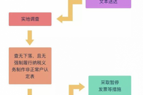 公司被列入“非正常户”无法注销 该如何处理