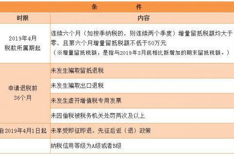 纳税人注意，增值税期末留抵税额政策要点解答来啦