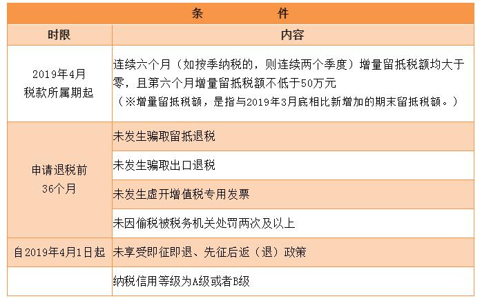 纳税人注意,增值税期末留抵税额政策要点解答来啦
