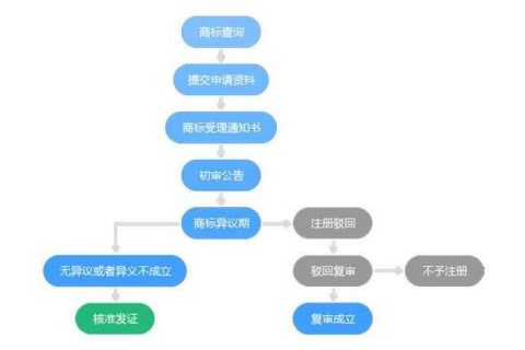 商标注册流程，新手看过来！