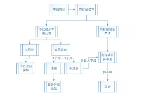 商标注册申请流程是怎样的？