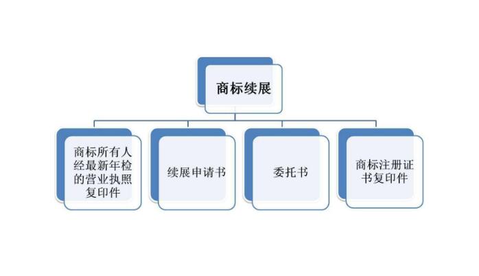 商标到期了，该续展还是重新注册？