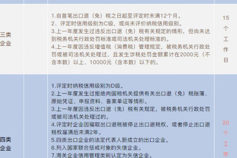 出口企业管理类别是如何分类的呢？一表带您了解区别！