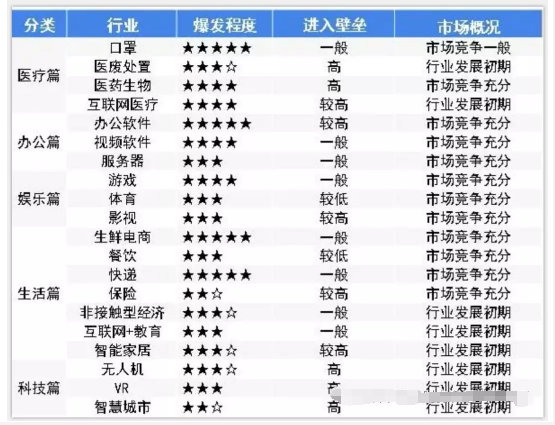 2020年创业注册公司选择哪些行业比较好?