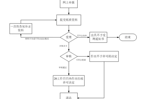 上海医疗器械许可证办理流程图