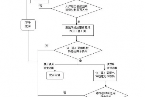 上海落户的流程是怎样的?