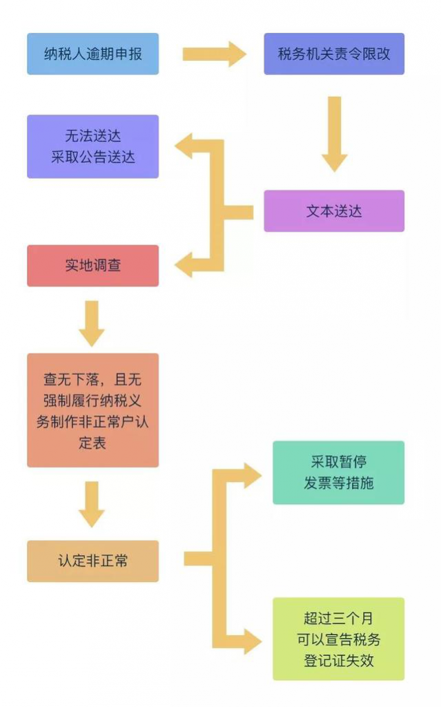 公司被列入“非正常户”无法注销 该如何处理