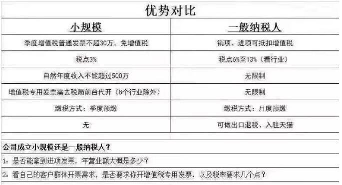 上海注册公司选小规模还是一般纳税人？