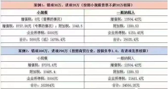 上海注册公司选小规模还是一般纳税人？