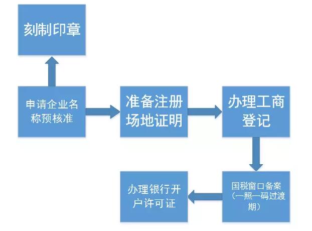 上海注册内资公司操作流程