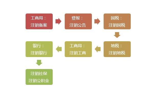 工商注销公司的流程步骤有哪些？