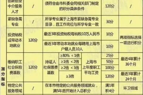 上海居住证积分不够如何达标120分?
