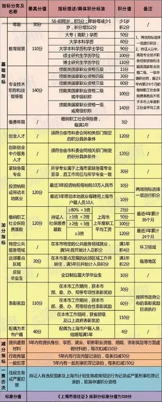 上海居住证积分不够如何达标120分?