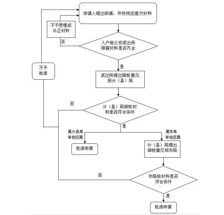 上海落户的流程是怎样的?