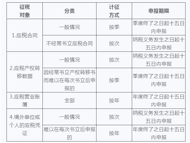 未按规定期限缴纳印花税是否加收滞纳金？