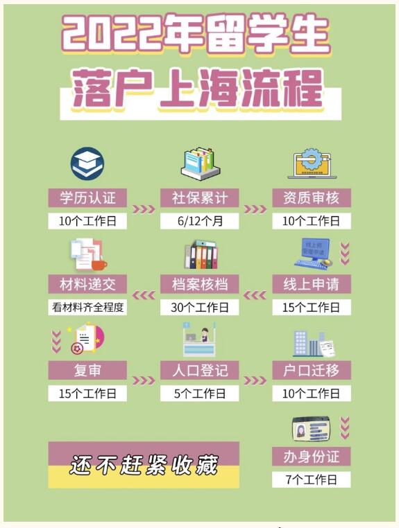 2023年留学生落户上海流程有哪些？